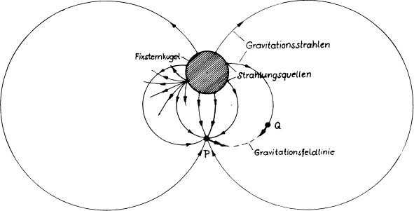Abb. 5.6 Die allgemeine Gravitation als Wirkung einer von der Fixsternkugel ausgesandten Gravitationsschwingung, die von materiellen Körpern schwach absorbiert wird.