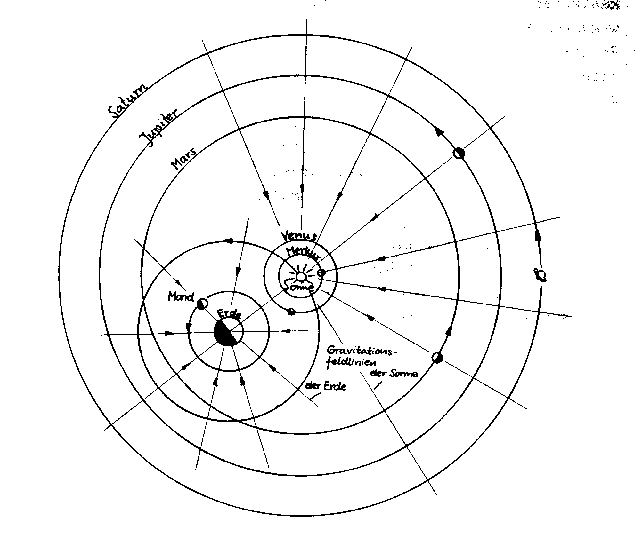 Abb. 5.14 Das Planetensystem in der geozentrischen Betrachtungsweise von Tycho de Brahe