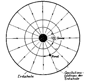 Die Bahnen von Sonne und Mond werden durch das radiale Kraftfeld der Erdschale bestimmt.