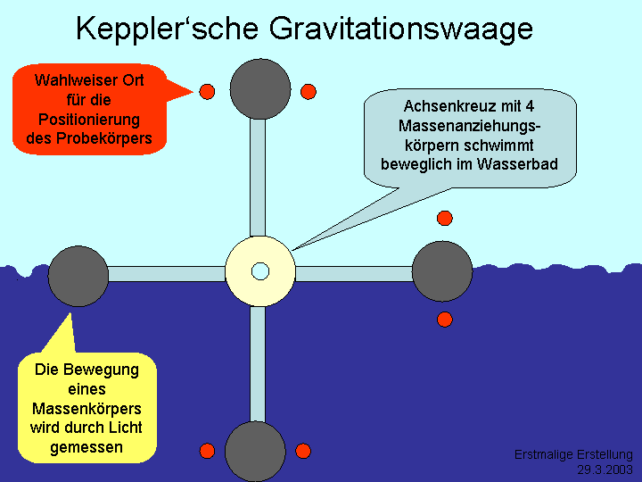 Keppler'sche Gravitationswaage